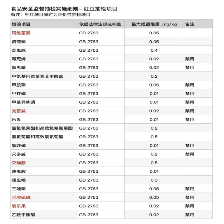 豇豆禁用農藥及限量值